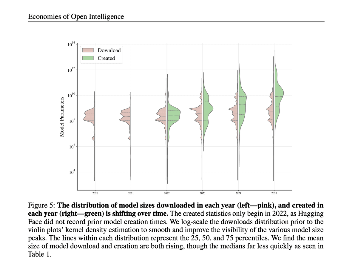 Model Size Distribution